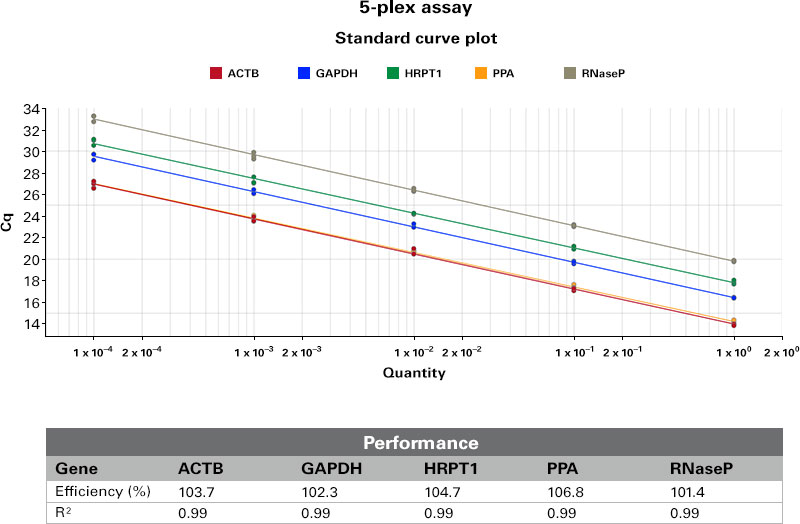 Lyo Ready One Step Primescript Iii Rt Qpcr Mix